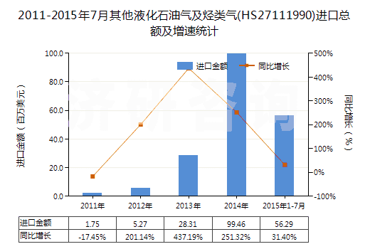 2011-2015年7月其他液化石油氣及烴類氣(HS27111990)進(jìn)口總額及增速統(tǒng)計(jì)